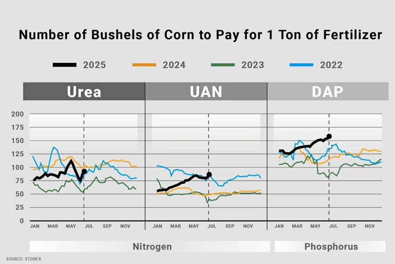 Fertilizer Costs Surpass Corn Revenue,